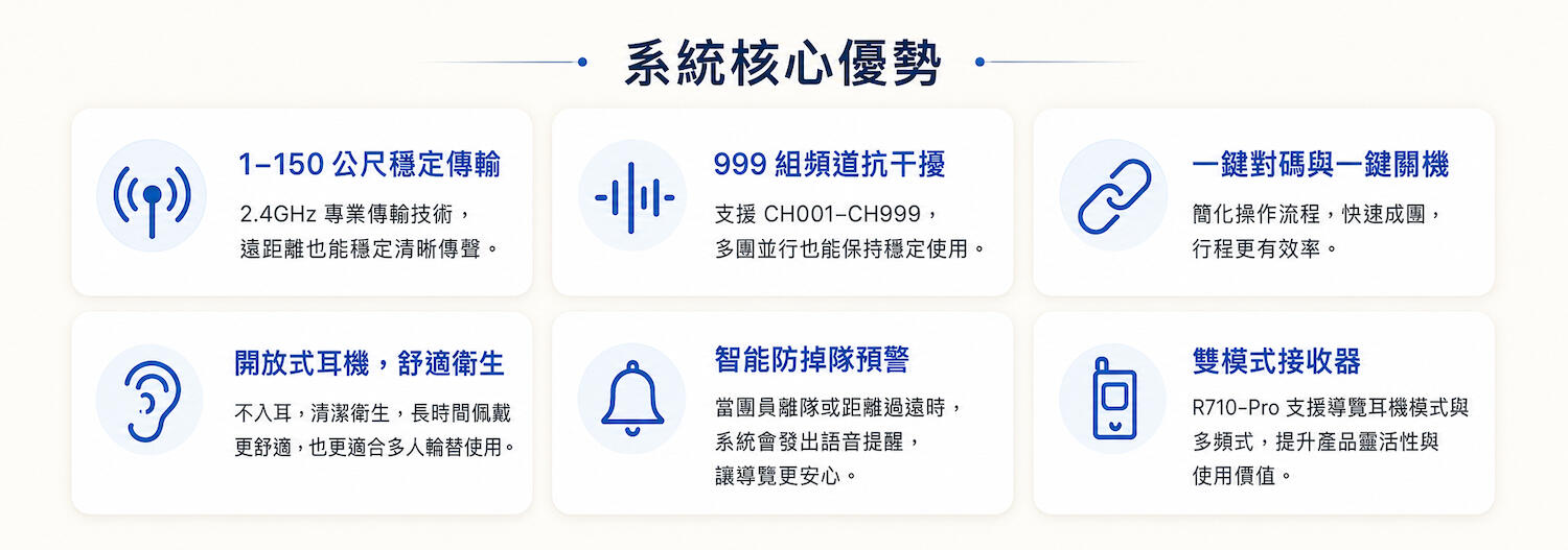 無線導覽系統核心優勢 2.4G 無線導覽系統支援 1 至 150 公尺穩定傳輸、999 組頻道抗干擾、一鍵對碼、開放式耳機、智能防掉預警與雙模式接收器。